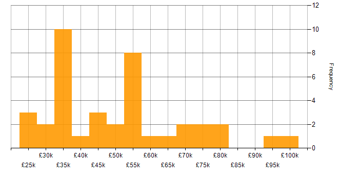 Salary histogram for Master&amp;#39;s Degree in the West Midlands