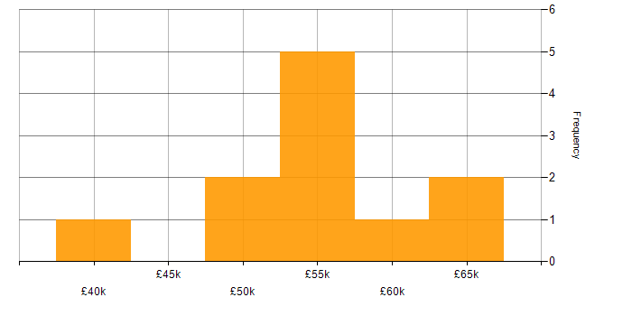 Salary histogram for Master&amp;#39;s Degree in West Yorkshire