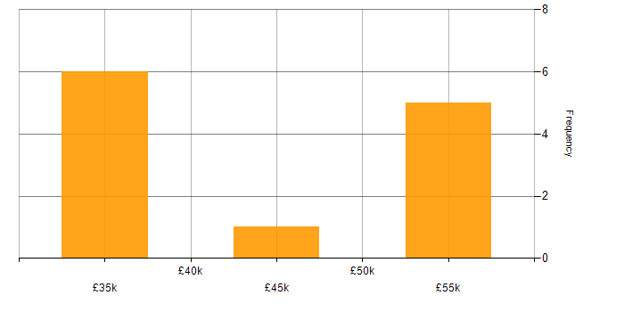 Salary histogram for Master&amp;#39;s Degree in Worcestershire