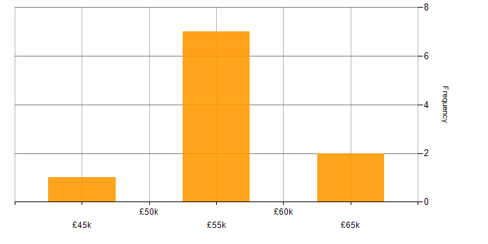 Salary histogram for Material Design in the UK