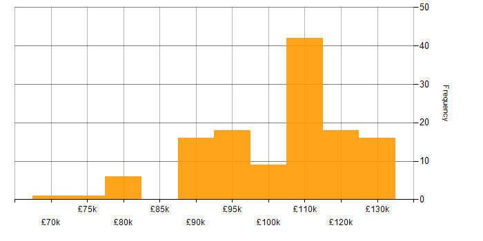 Salary histogram for Material-UI in the UK