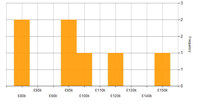 Salary histogram for Mathematical Modelling in London