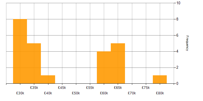 Salary histogram for Mathematical Modelling in the Thames Valley
