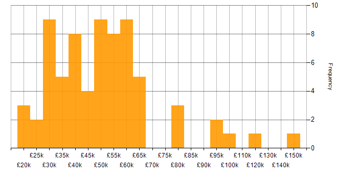 Salary histogram for Mathematical Modelling in the UK