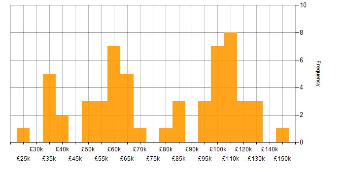 Salary histogram for Mathematics in the City of London
