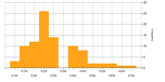 Salary histogram for Mathematics in the East Midlands