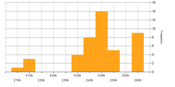 Salary histogram for Mathematics in Guildford