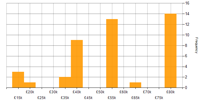 Salary histogram for Mathematics in Portsmouth