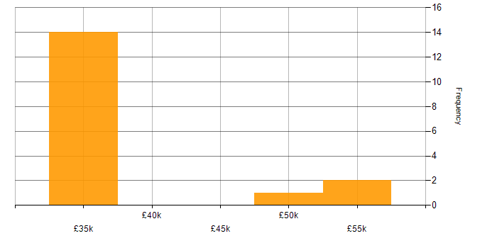 Salary histogram for Matillion in the Midlands