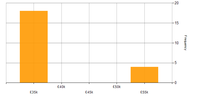 Salary histogram for Matillion in the North of England