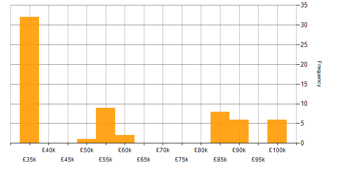Salary histogram for Matillion in the UK excluding London