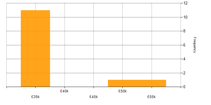 Salary histogram for Matillion in the West Midlands