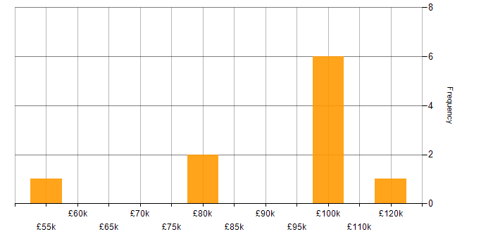 Salary histogram for MATLAB in the City of London