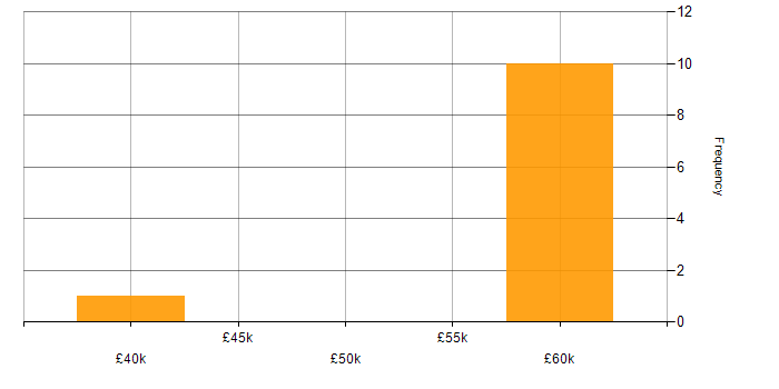 Salary histogram for MATLAB in Hampshire