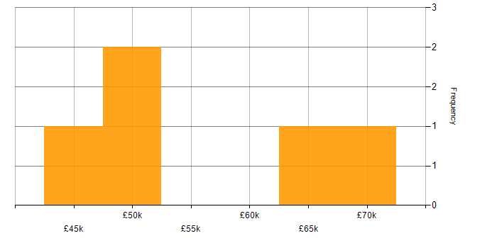 Salary histogram for MATLAB in the North of England