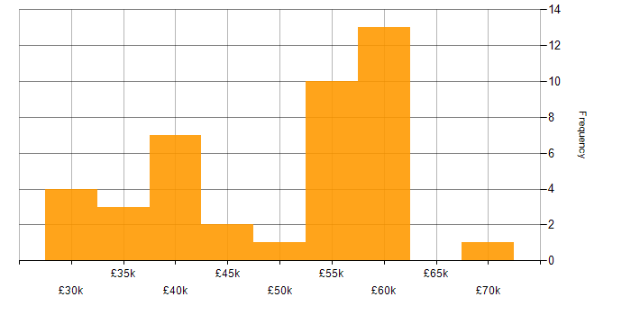 Salary histogram for MATLAB in the South East
