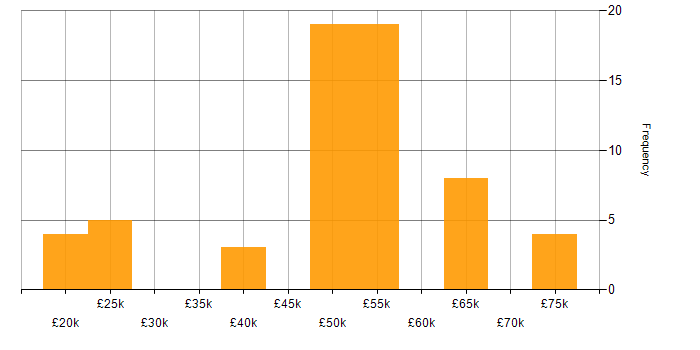Salary histogram for MATLAB in the South West