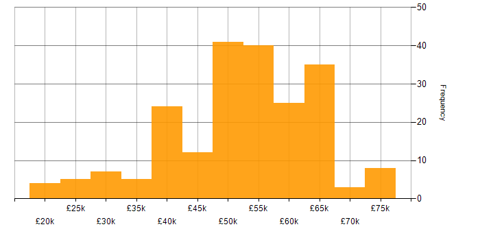 Salary histogram for MATLAB in the UK excluding London