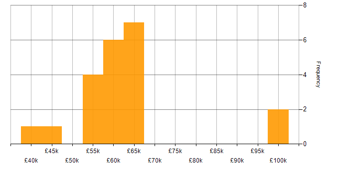 Salary histogram for MATLAB in the West Midlands