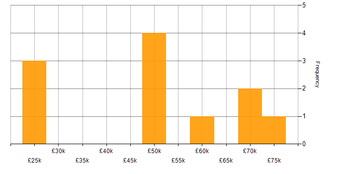 Salary histogram for Matrix Management in the East of England