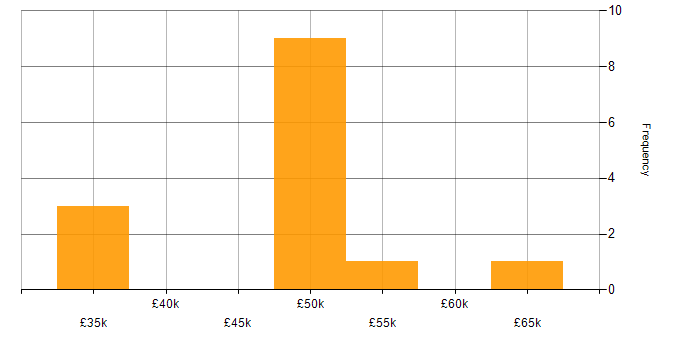 Salary histogram for Matrix Management in the North of England