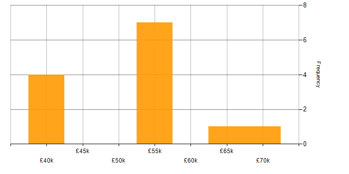 Salary histogram for Matrix Organization in the Thames Valley