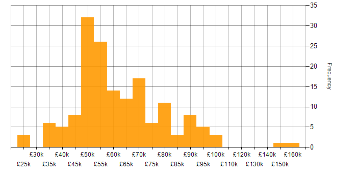 Salary histogram for Matrix Organization in the UK