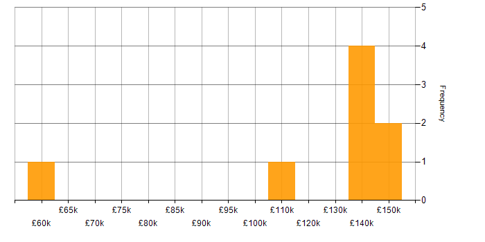 Salary histogram for Maven in the City of London