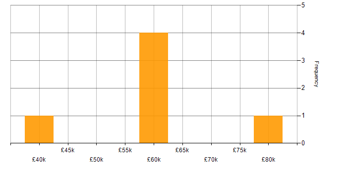 Salary histogram for Maven in the North of England