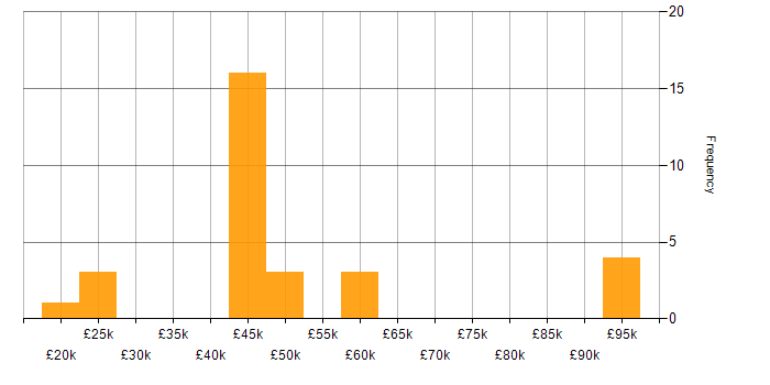 Salary histogram for Maximo in England