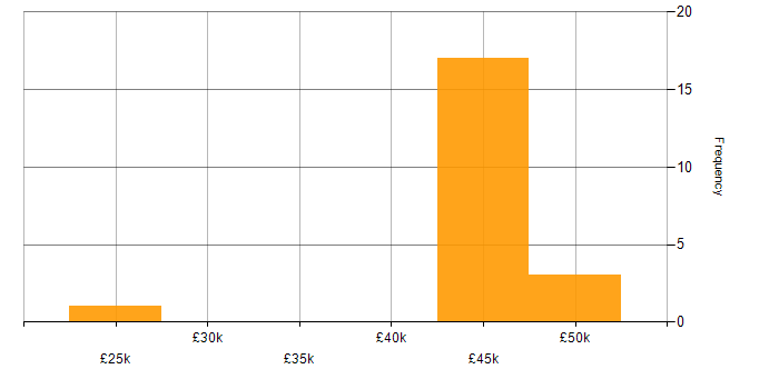 Salary histogram for Maximo in the South West