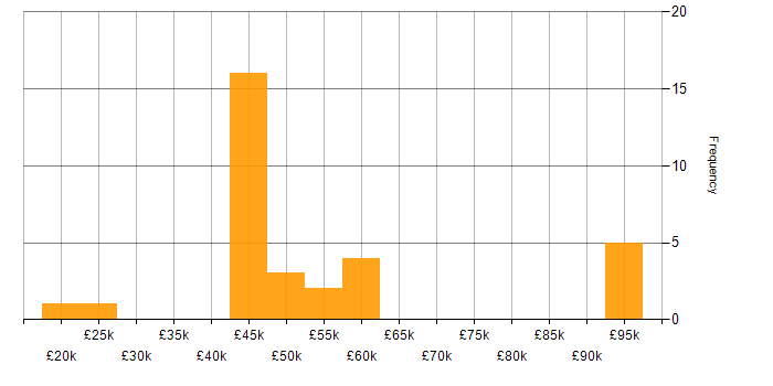 Salary histogram for Maximo in the UK excluding London