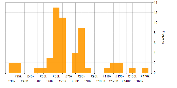 Salary histogram for MBA in the UK