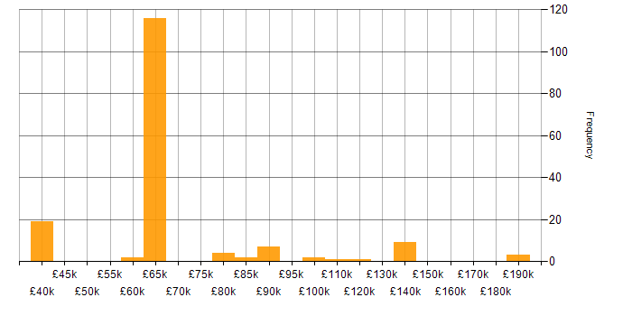 Salary histogram for MBA in the UK