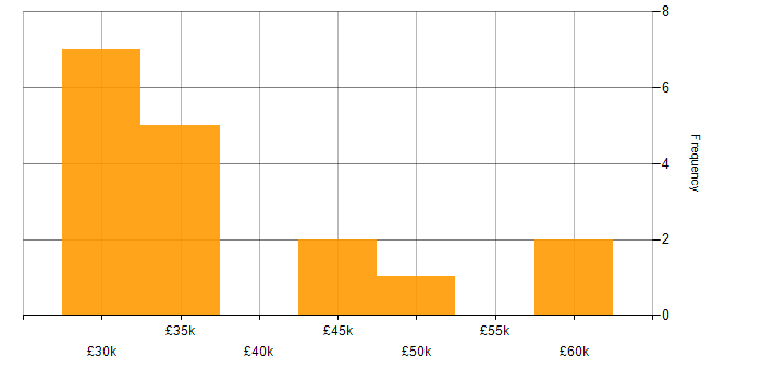 Salary histogram for McAfee in the Thames Valley