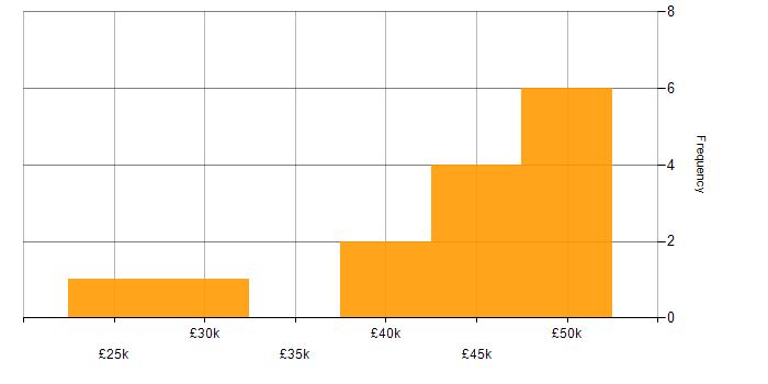 Salary histogram for McAfee ePO in England
