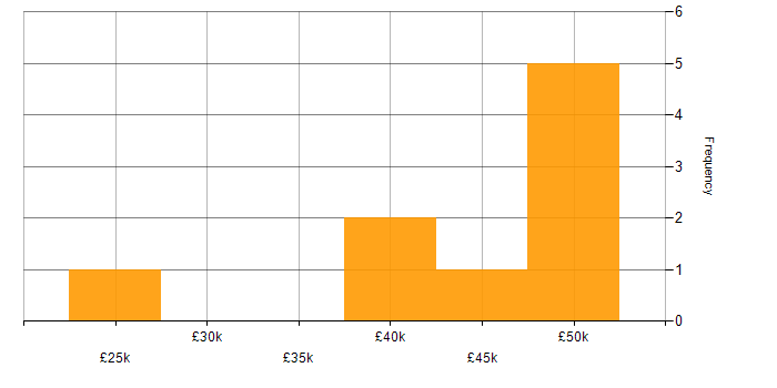Salary histogram for McAfee ePO in the South West