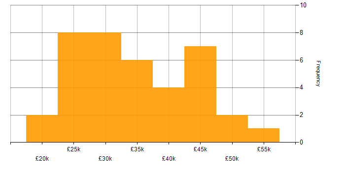 Salary histogram for MCITP in England