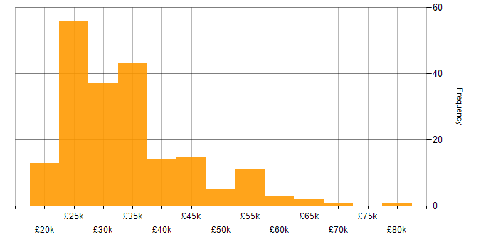 Salary histogram for MCP in England