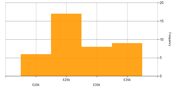 Salary histogram for MCP in the Midlands