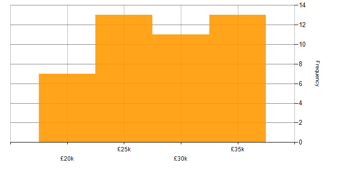 Salary histogram for MCP in the North of England