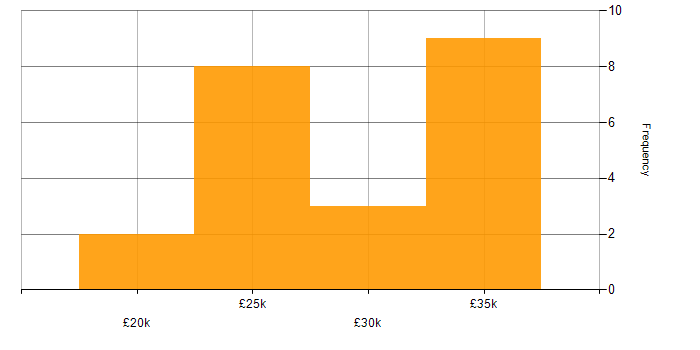 Salary histogram for MCP in the North West