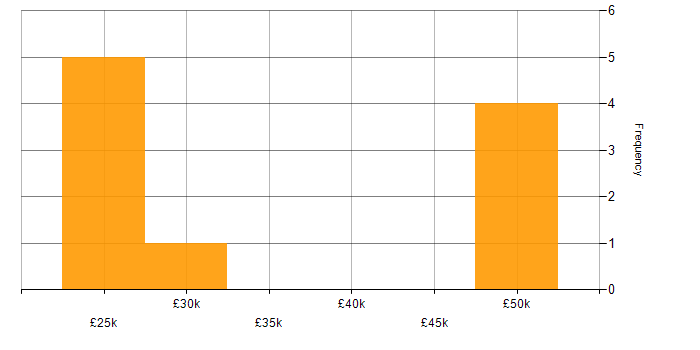 Salary histogram for MCP in Somerset