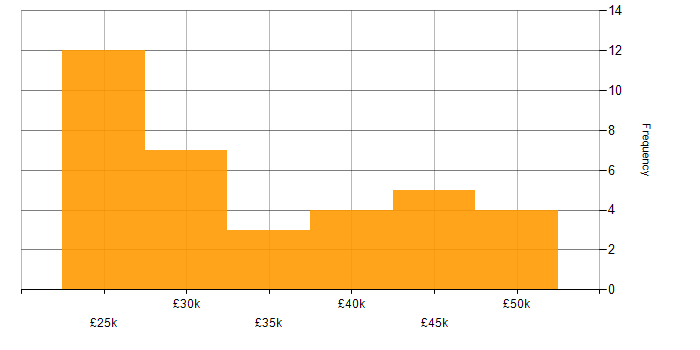 Salary histogram for MCP in the South West
