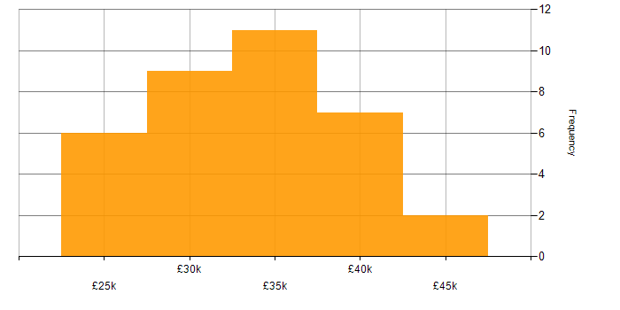 Salary histogram for MCP in the Thames Valley