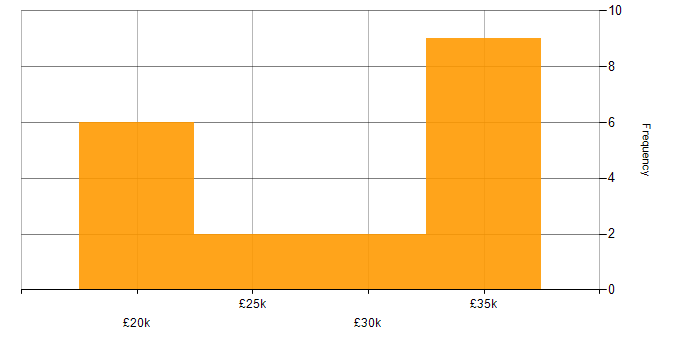 Salary histogram for MCP in the West Midlands