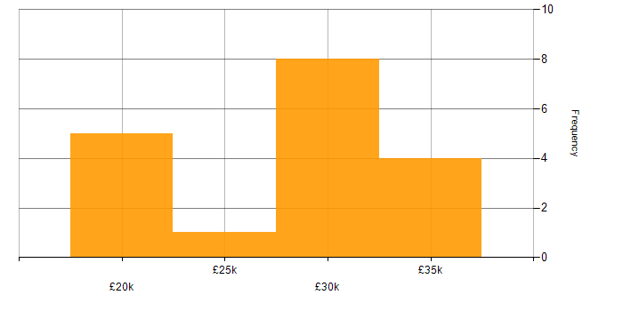 Salary histogram for MCP in Yorkshire