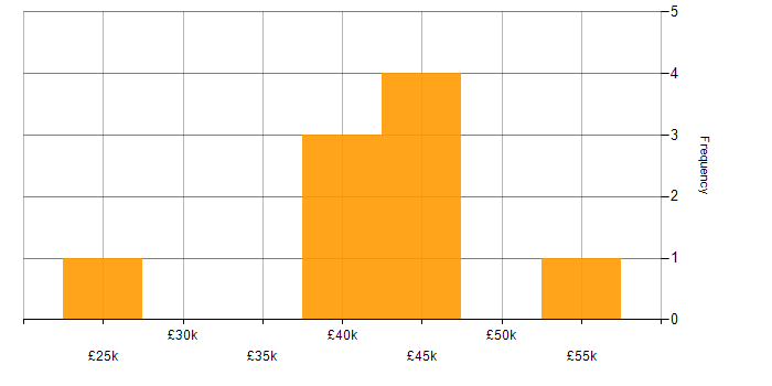 Salary histogram for MCSA in the City of London