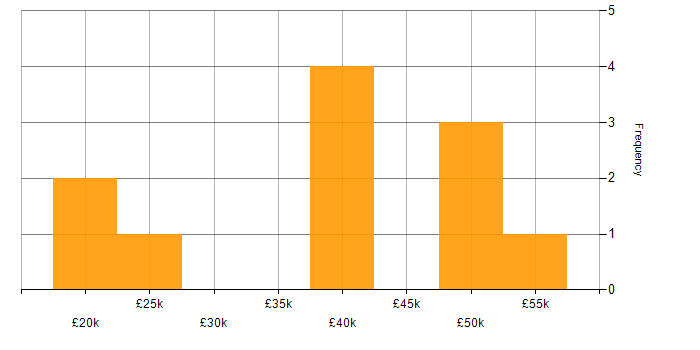 Salary histogram for MCSA in the West Midlands