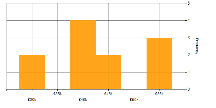 Salary histogram for MCSE in the East Midlands